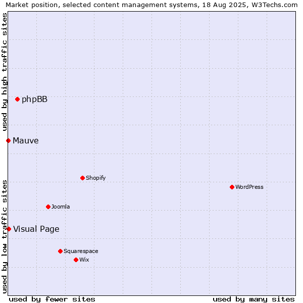 Market position of phpBB vs. Visual Page vs. Mauve