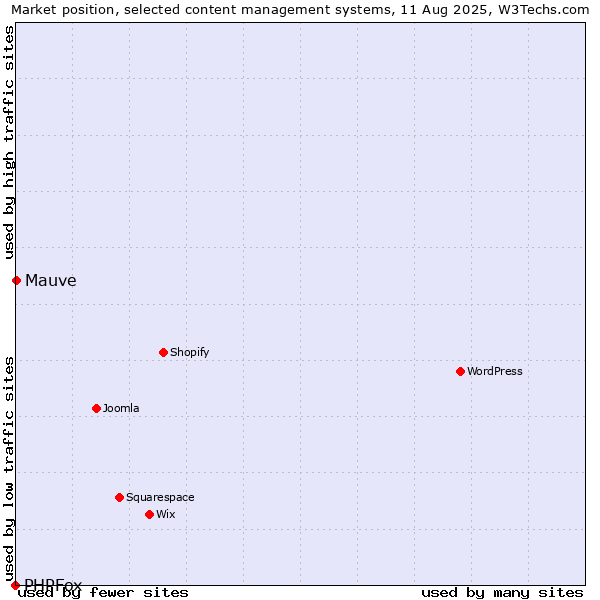 Market position of Mauve vs. PHPFox