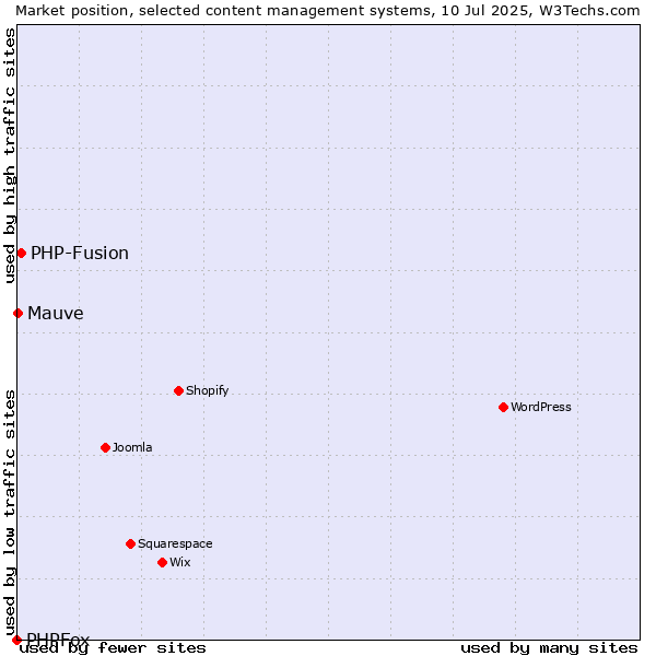 Market position of PHP-Fusion vs. Mauve vs. PHPFox