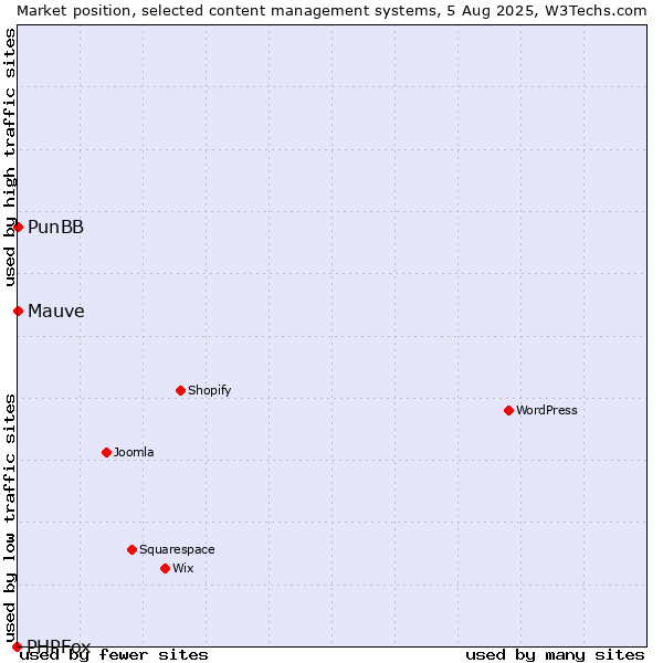 Market position of PunBB vs. Mauve vs. PHPFox