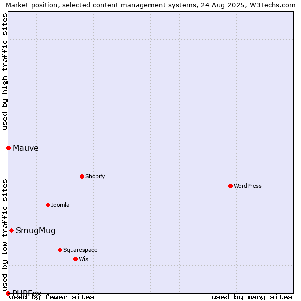 Market position of SmugMug vs. Mauve vs. PHPFox