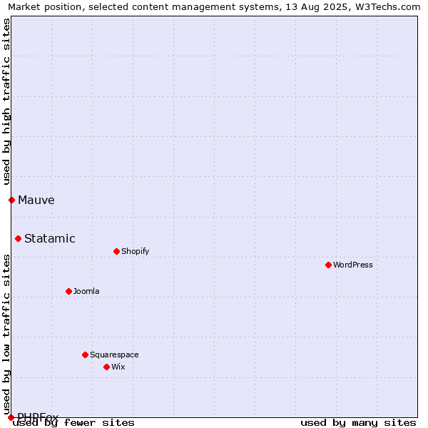 Market position of Statamic vs. Mauve vs. PHPFox