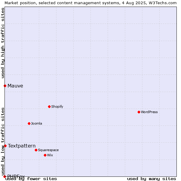 Market position of Textpattern vs. Mauve vs. PHPFox