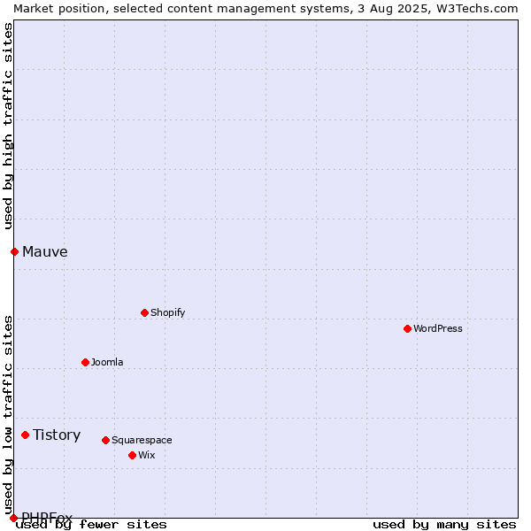 Market position of Tistory vs. Mauve vs. PHPFox