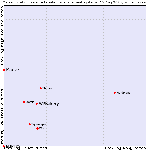 Market position of WPBakery vs. Mauve vs. PHPFox