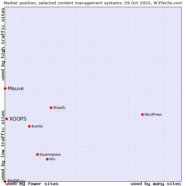Market position of XOOPS vs. Mauve vs. PHPFox