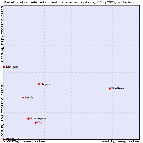 Market position of Mauve vs. PHPFox vs. Yo!Kart