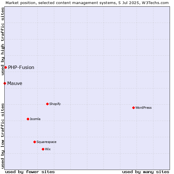 Market position of PHP-Fusion vs. Mauve