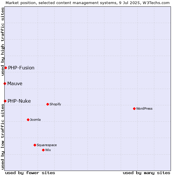 Market position of PHP-Fusion vs. PHP-Nuke vs. Mauve