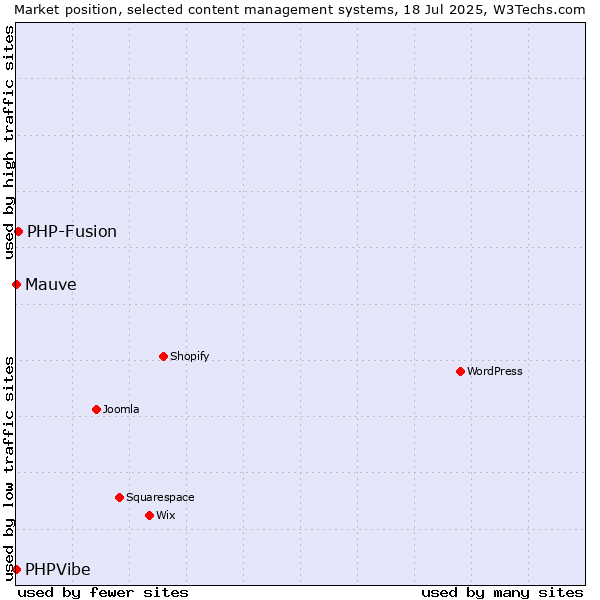 Market position of PHP-Fusion vs. Mauve vs. PHPVibe