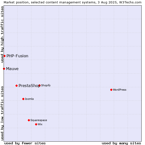 Market position of PrestaShop vs. PHP-Fusion vs. Mauve
