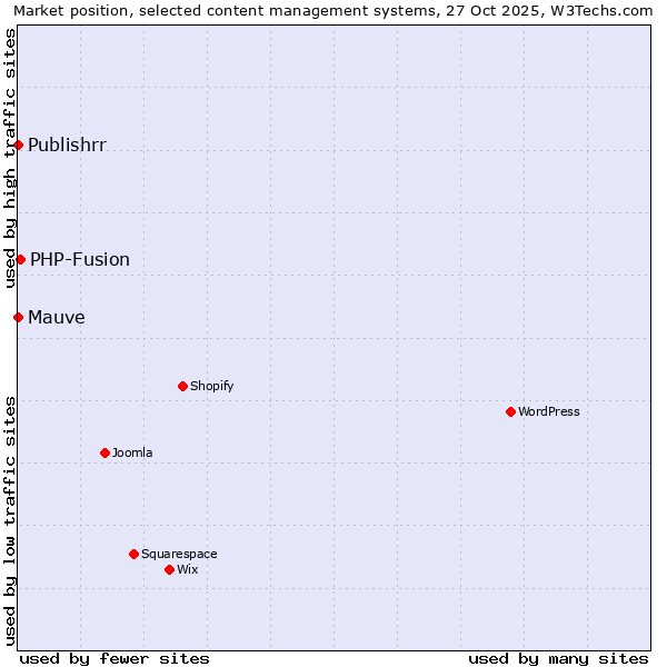 Market position of PHP-Fusion vs. Mauve vs. Publishrr