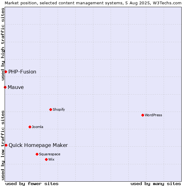 Market position of Quick Homepage Maker vs. PHP-Fusion vs. Mauve