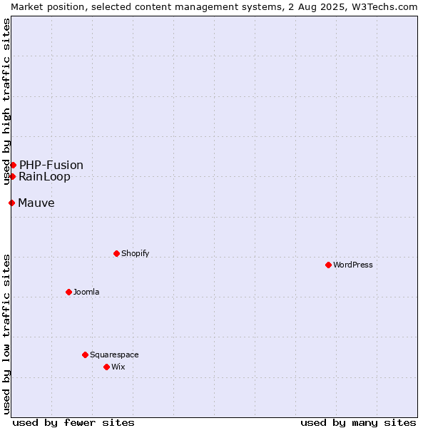Market position of PHP-Fusion vs. RainLoop vs. Mauve