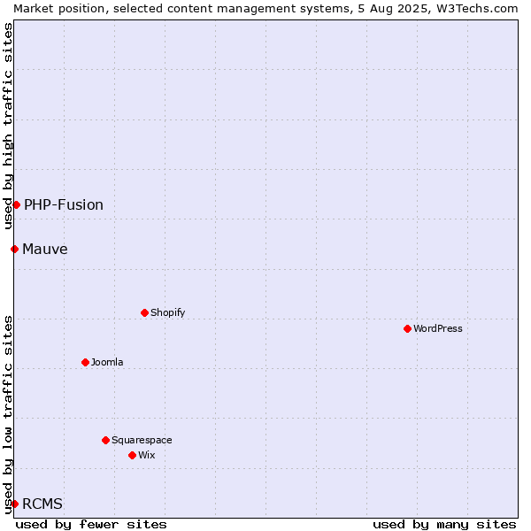 Market position of PHP-Fusion vs. RCMS vs. Mauve