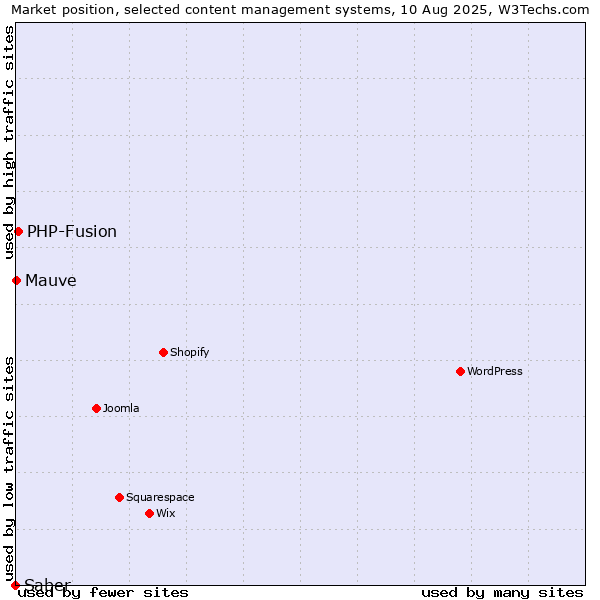 Market position of PHP-Fusion vs. Mauve vs. Saber