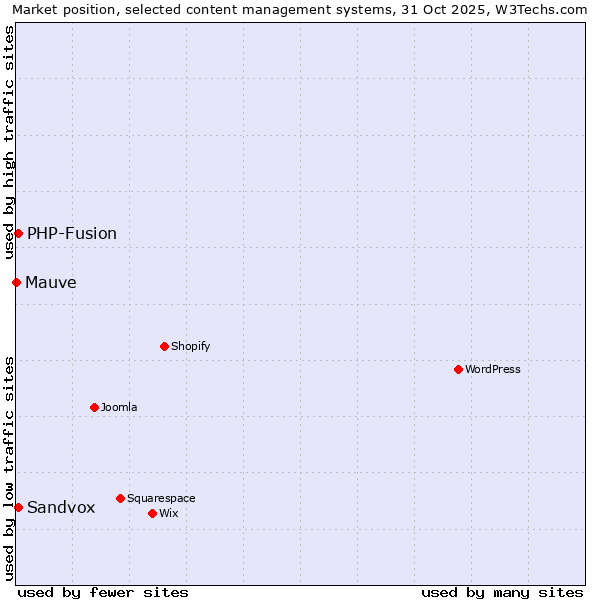 Market position of PHP-Fusion vs. Sandvox vs. Mauve