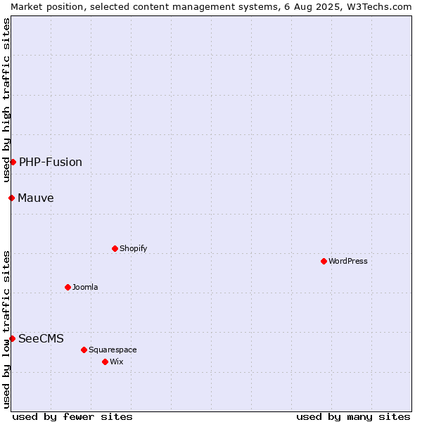 Market position of PHP-Fusion vs. SeeCMS vs. Mauve