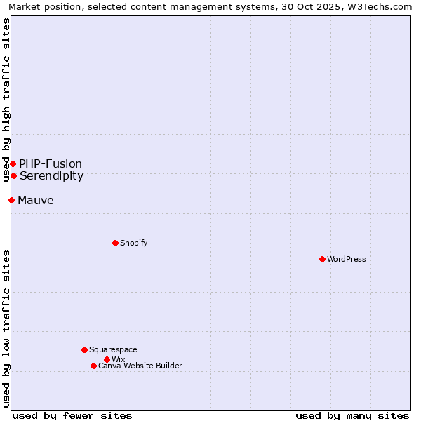 Market position of Serendipity vs. PHP-Fusion vs. Mauve