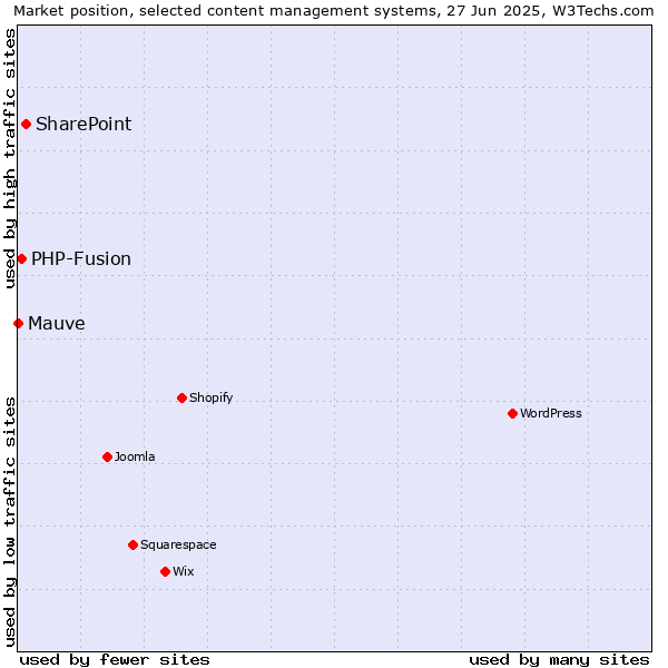 Market position of SharePoint vs. PHP-Fusion vs. Mauve