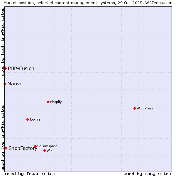 Market position of ShopFactory vs. PHP-Fusion vs. Mauve