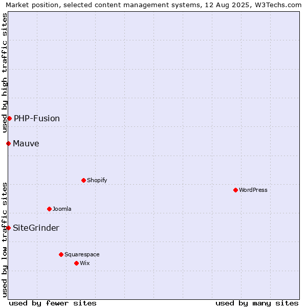Market position of PHP-Fusion vs. Mauve vs. SiteGrinder