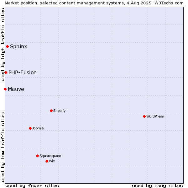 Market position of Sphinx vs. PHP-Fusion vs. Mauve