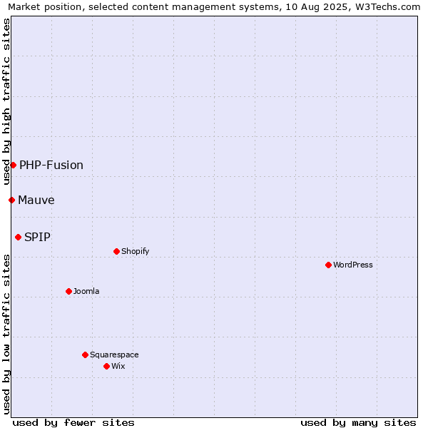Market position of SPIP vs. PHP-Fusion vs. Mauve
