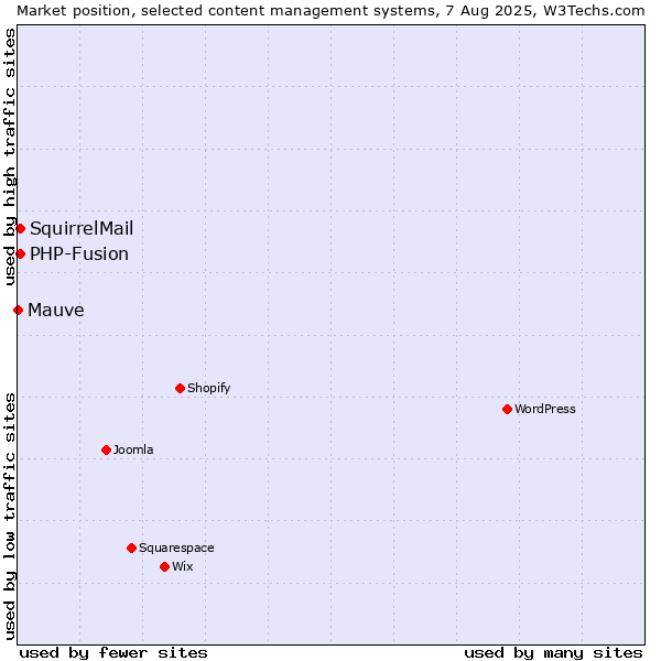 Market position of PHP-Fusion vs. SquirrelMail vs. Mauve
