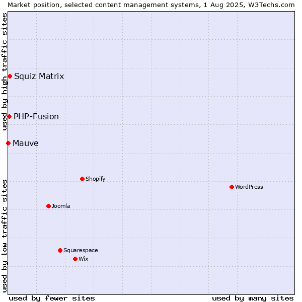 Market position of Squiz Matrix vs. PHP-Fusion vs. Mauve