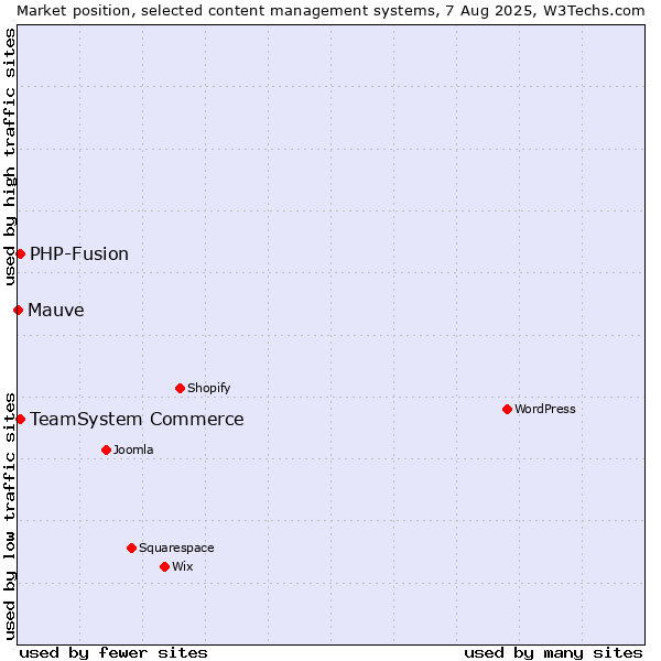 Market position of TeamSystem Commerce vs. PHP-Fusion vs. Mauve
