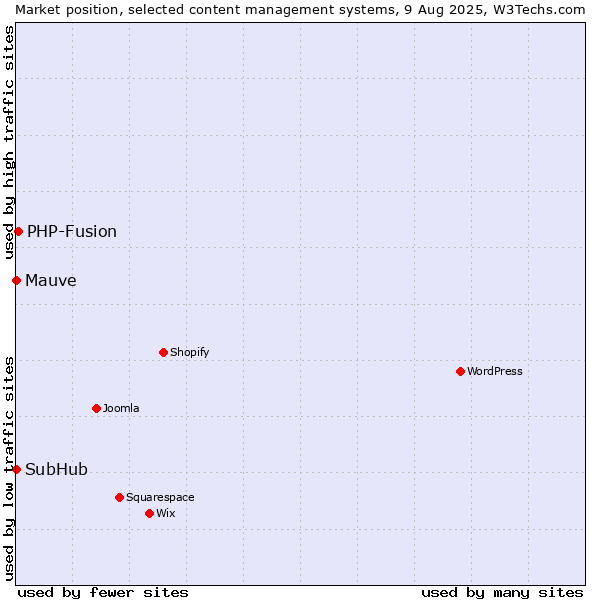 Market position of PHP-Fusion vs. SubHub vs. Mauve