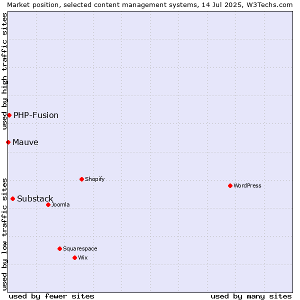 Market position of Substack vs. PHP-Fusion vs. Mauve