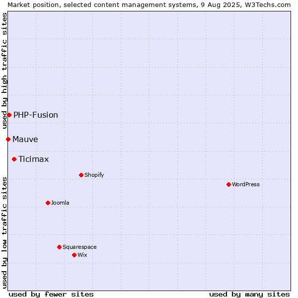 Market position of Ticimax vs. PHP-Fusion vs. Mauve