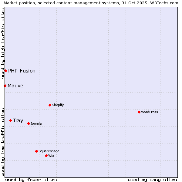 Market position of Tray vs. PHP-Fusion vs. Mauve