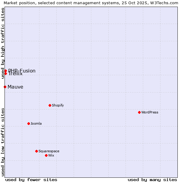 Market position of PHP-Fusion vs. Trellix vs. Mauve