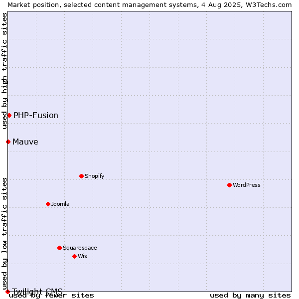 Market position of PHP-Fusion vs. Mauve vs. Twilight CMS