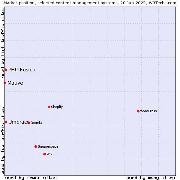 Market position of Umbraco vs. PHP-Fusion vs. Mauve