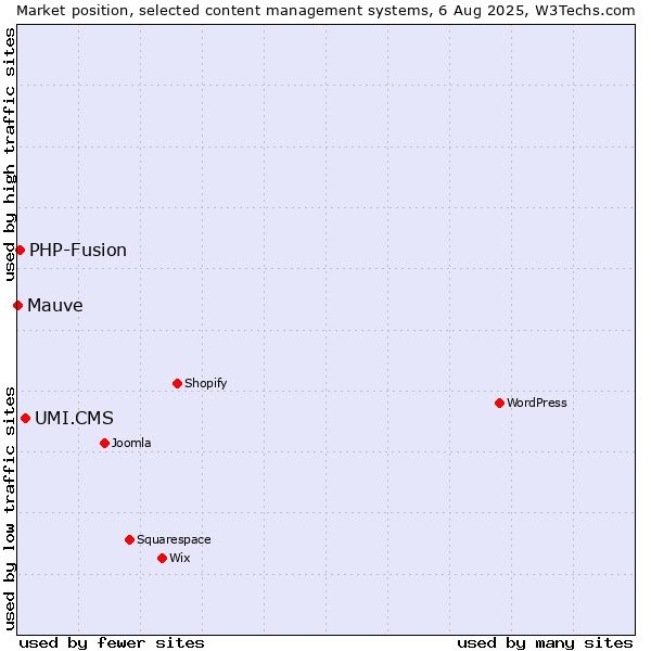 Market position of UMI.CMS vs. PHP-Fusion vs. Mauve