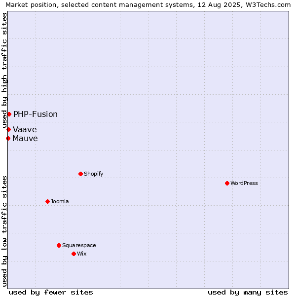 Market position of PHP-Fusion vs. Vaave vs. Mauve