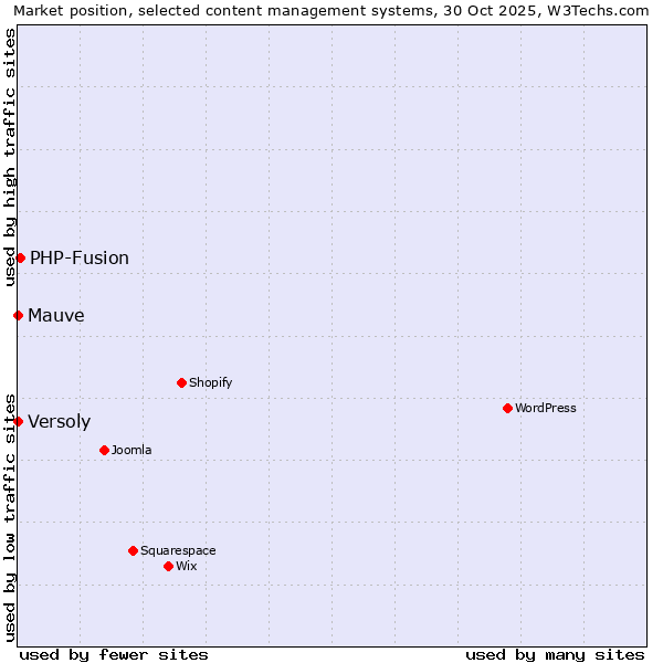 Market position of PHP-Fusion vs. Versoly vs. Mauve