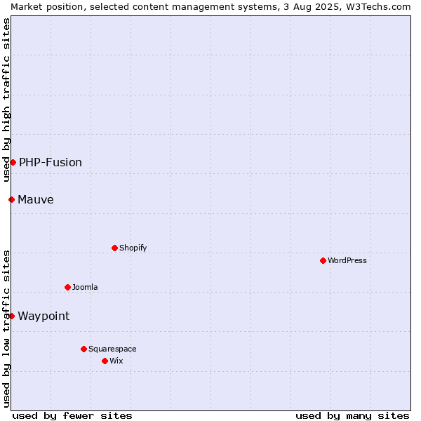 Market position of PHP-Fusion vs. Mauve vs. Waypoint