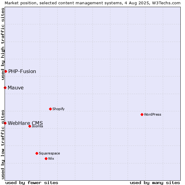 Market position of PHP-Fusion vs. Mauve vs. WebHare CMS