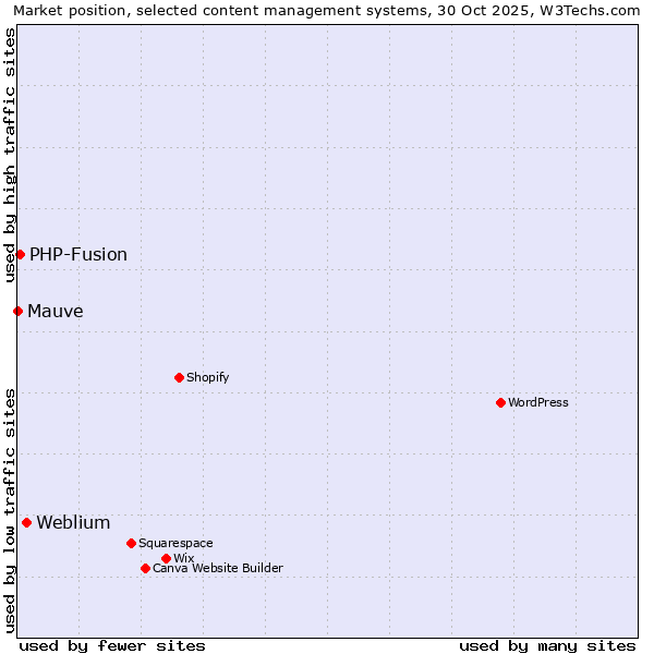 Market position of Weblium vs. PHP-Fusion vs. Mauve