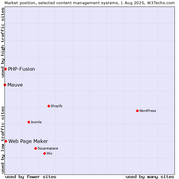 Market position of Web Page Maker vs. PHP-Fusion vs. Mauve