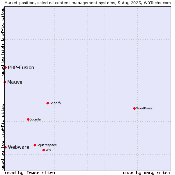 Market position of PHP-Fusion vs. Webware vs. Mauve