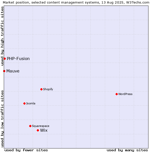 Market position of Wix vs. PHP-Fusion vs. Mauve