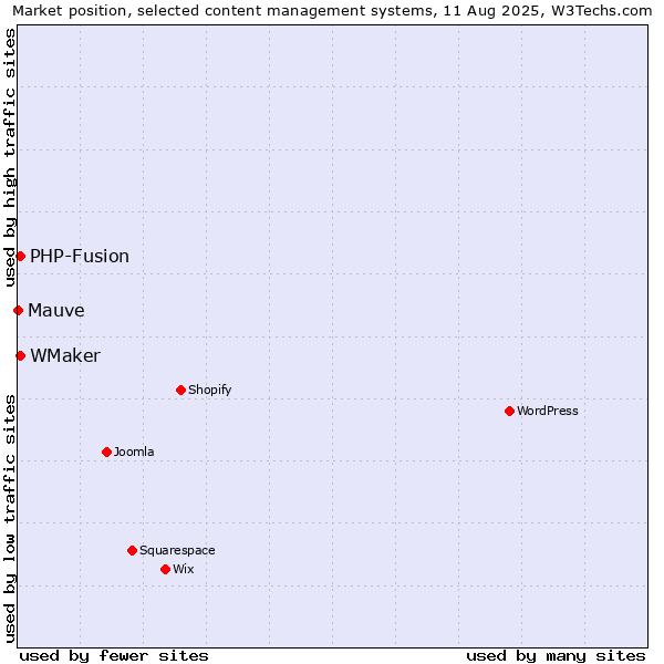 Market position of PHP-Fusion vs. WMaker vs. Mauve