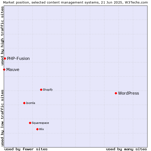 Market position of WordPress vs. PHP-Fusion vs. Mauve