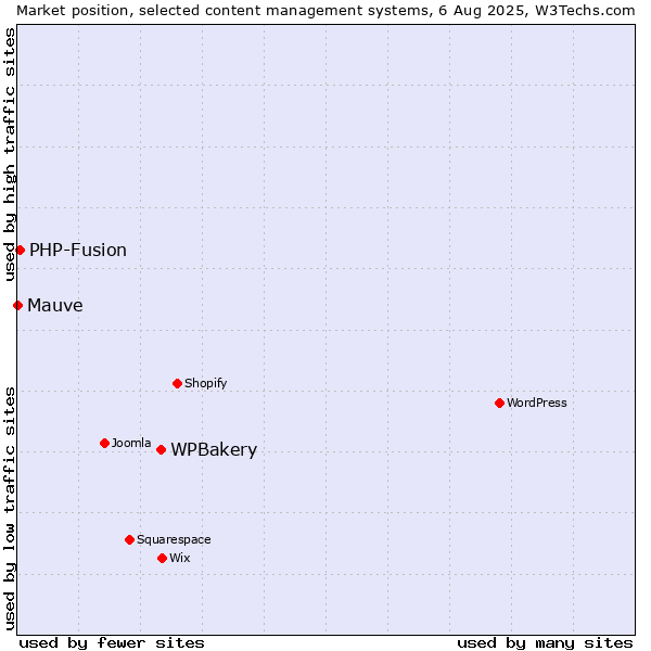 Market position of WPBakery vs. PHP-Fusion vs. Mauve